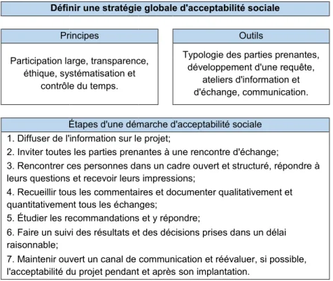 Figure  2.2  Définition  d’une  stratégie  globale  d’acceptabilité  sociale  (tiré  de :  Caron-Malenfant  et  Conraud, 2009, p.51) 