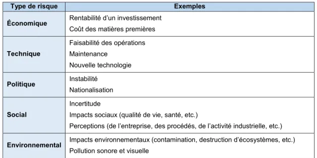 Tableau 3.2 Types de risques (Inspiré de : Bergeron et al., 2015) 