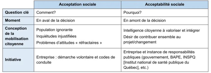 Tableau 4.2 Distinction entre l’acceptation et l’acceptabilité sociale (tiré de : Batellier, 2012)  Acceptation sociale  Acceptabilité sociale 