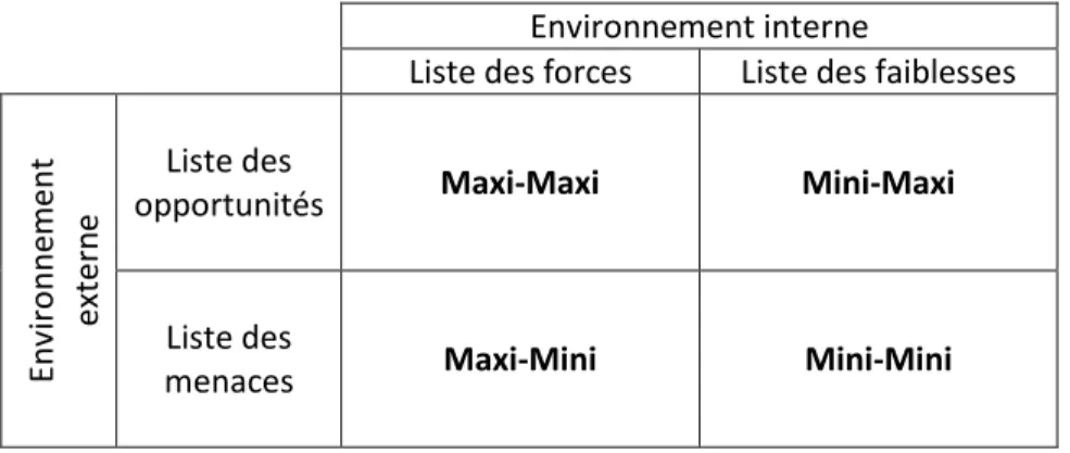 Tableau 3.2 Modèle d’une matrice TOWS (inspiré de : Weihrich, 1982)  Environnement interne 