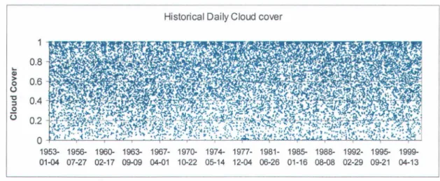Figure 2:  Complete series of the daily cloud  cover for Dorval station 