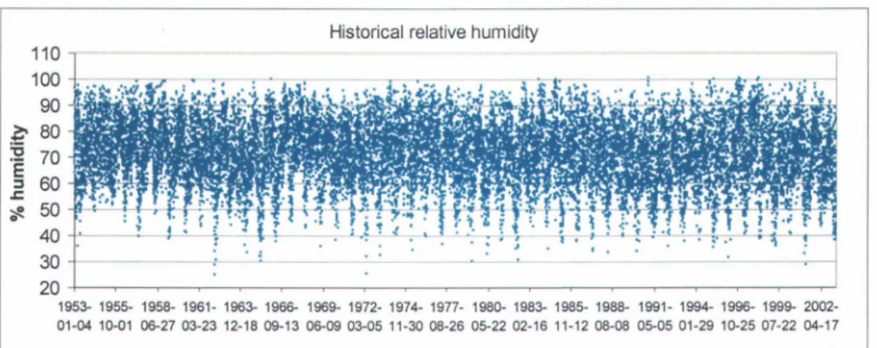Figure 3:  Complete series of the relative humidity for Dorval station 