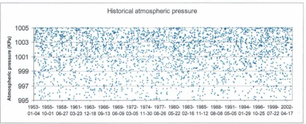 Figure 5 shows the results of the missing data replacement exercise for  the  atmospheric pressure  at  Dorval  station  with  Saint-Hubert  station  data