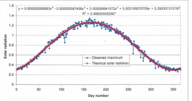 Figure 7:  Historical maximum value for measured  solar radiations and theoretical model for Dorval  station 