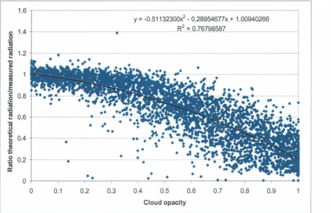 Figure 8:  Relation between observed cloud opacity and the ratio between &#34;theoretical/measured  radiations&#34;  1.4  1.2  ...,  ~  ~  c  0  ~  0.8  '6  E  ..