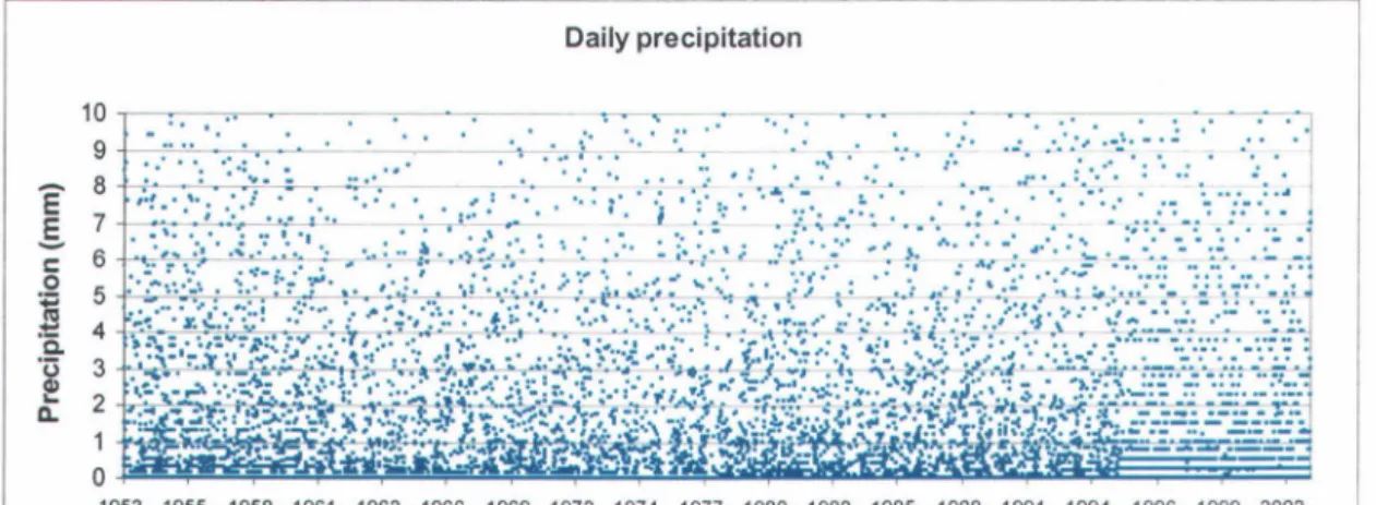 Figure 11: Complete series of the daily precipitation for Dorval station 