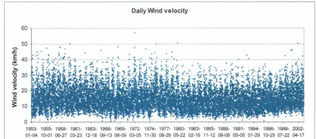 Figure 12:  Complete series of the daily wind  intensity for Dorval station 
