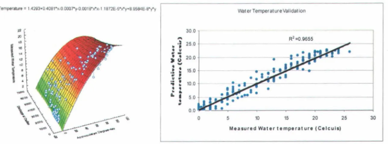 Figure 13:  Relation between degree-days, discharge and water temperature for the Ottawa River  and the validation of the resulting model 