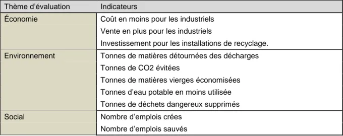 Tableau  2.1 :  Système  d’évaluation  de  la  performance  des symbioses  industrielles  du National Industrial Symbiosis Project