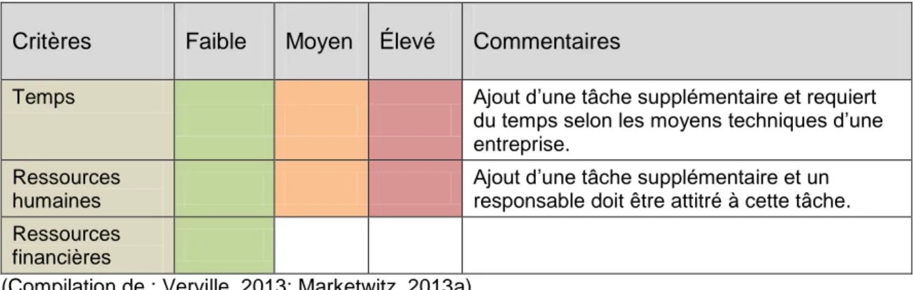 Tableau 5.1 : Matrice  de  la  faisabilité  du  développement  de  l’indicateur  du  nombre  de communications dans une synergie industrielle