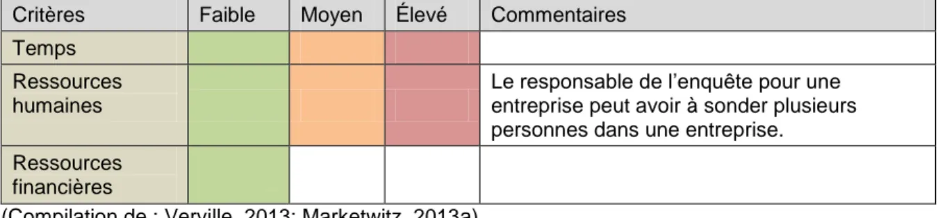 Tableau 5.3 : Matrice  de  la  faisabilité  du  développement  de  l’indicateur  de  la  satisfaction d’une entreprise dans une synergie industrielle