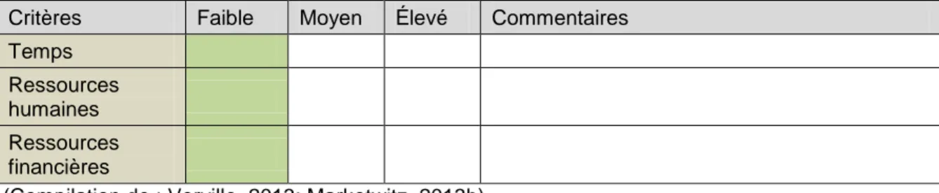 Tableau 5.5 : Matrice  de  la  faisabilité  du  développement  de  l’indicateur  de  la  coopération dans une symbiose industrielle