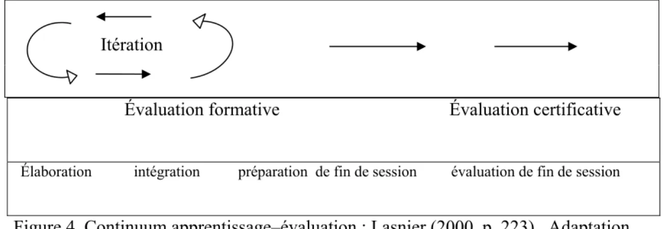 Figure 4. Continuum apprentissage–évaluation : Lasnier (2000, p. 223).  Adaptation  réalisée pour le niveau collégial