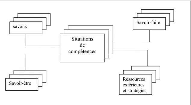 Figure  5.  Cartographie  générale  d’une  famille  de  situations  du  point  de  vue  des  catégories de ressources à mobiliser