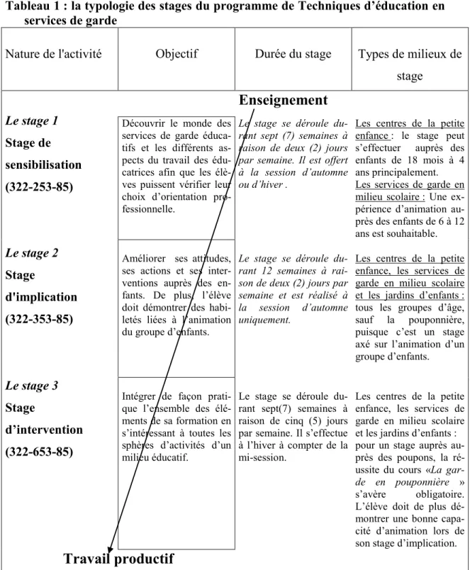 Tableau 1 : la typologie des stages du programme de Techniques d’éducation en  services de garde 