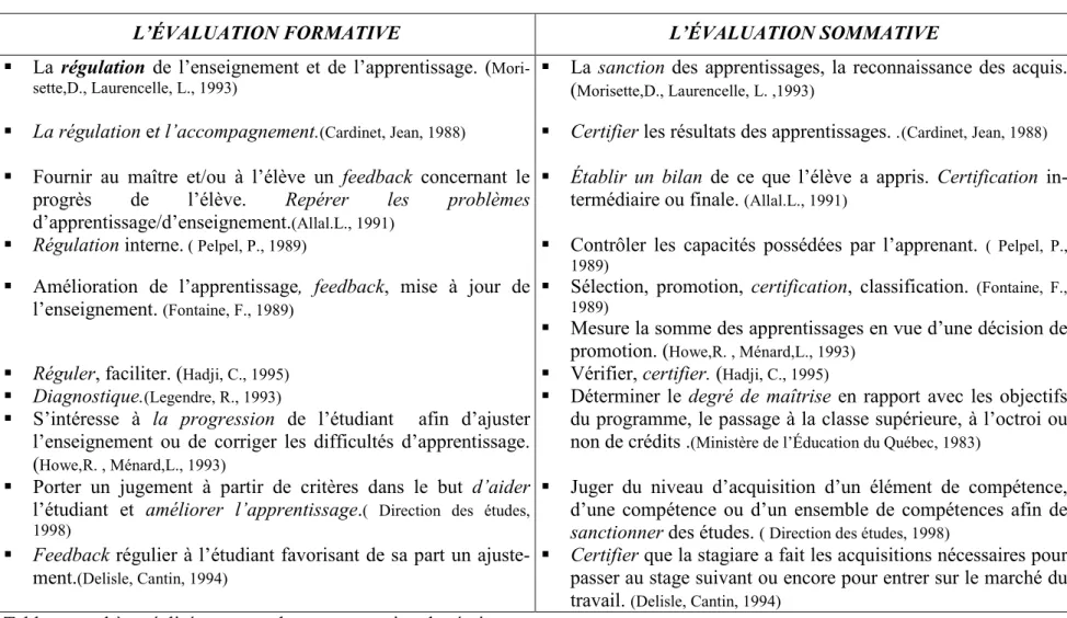 Tableau 10: les fonctions de l’évaluation 