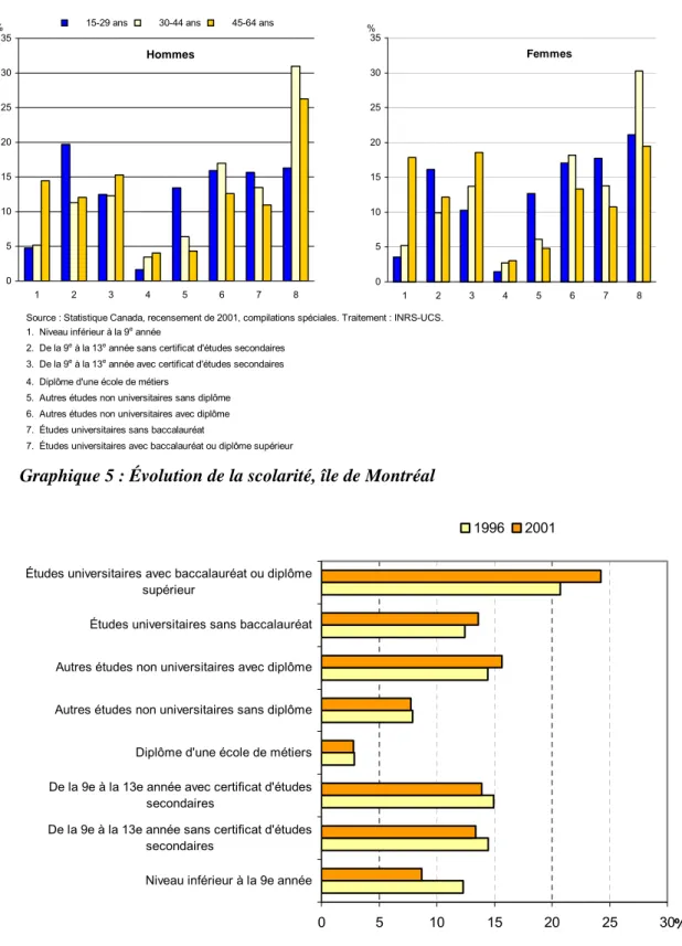 Graphique 5 : Évolution de la scolarité, île de Montréal 