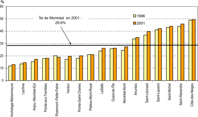 Graphique 8 : Population née à l'extérieur du Canada en pourcentage de la population  totale, territoires de CLE de l'île de Montréal 