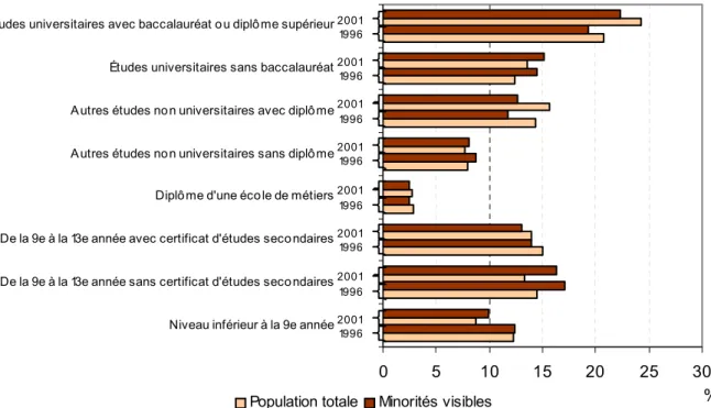 Graphique 11 : Scolarité de la population totale et des minorités visibles, île de  Montréal 