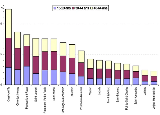 Graphique 14 : Répartition de la population active de l'île de Montréal par territoire de CLE  selon l’âge 