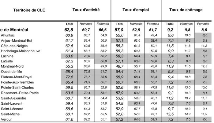Tableau 5 : Les principaux indicateurs économiques par territoire de CLE et par sexe  