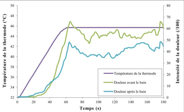 Figure 10. Évolution de la douleur pour l'évaluation de l'efficacité de la MDC  Graphique montrant l’évolution dans le temps de la température de la thermode (mauve)  ainsi que l’évolution de la douleur ressentie par un participant sain typique durant le  