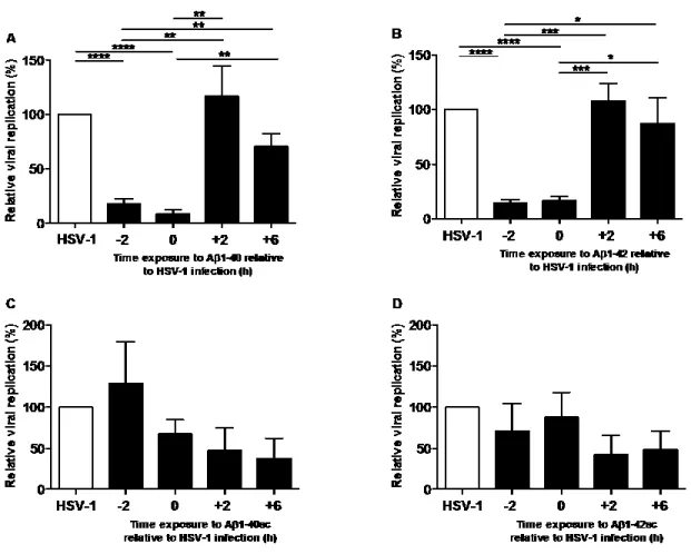 Fig. 1. Aβ 1-40 and Aβ 1-42 inhibition of HSV-1 replication in MRC-5 cells. MRC-5 cells  were exposed to HSV-1 (0.01 ID 50  per cell) and, Aβ 1-40 (20 μg/ml) (A) or Aβ 1-42  (20  μg/ml) (B) were added 2 h before, simultaneously or 2 h and 6 h after exposin