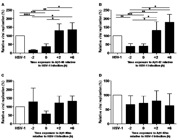 Fig.  2.  Aβ  1-40  and  Aβ  1-42  inhibition  of  HSV-1  replication  in  A549  cells