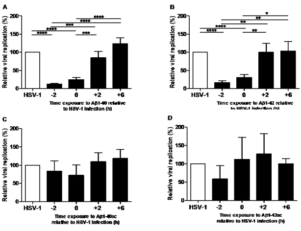 Fig.  3.  Aβ  1-40  and  Aβ  1-42  inhibition  of  HSV-1  replication  in  H4  cells.  H4  cells  were  exposed to HSV-1 (0.01 ID 50  per cell) and, Aβ 1-40 (20 μg/ml) (A) or Aβ 1-42 (20 μg/ml)  (B) were  added 2 h before, simultaneously or 2 h and 6  h af