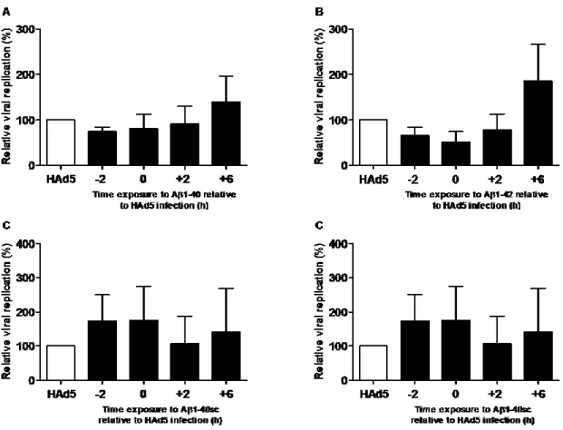 Fig. 4. Lack of effect of Aβ 1-40 and Aβ 1-42 on HAd5 replication in MRC-5 cells. MRC- MRC-5 cells were exposed to HAdMRC-5 (0.01 ID 50  per cell) and, Aβ 1-40 (20 μg/ml) (A) or Aβ 1-42  (20  μg/ml)  (B)  were  added  2  h  before,  simultaneously  or  2  