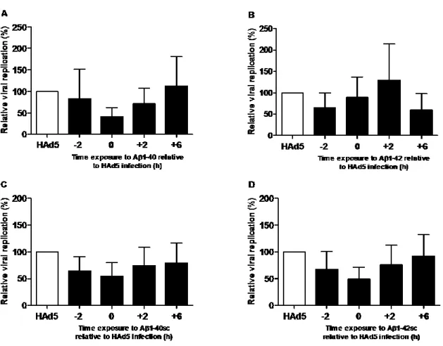 Fig.  5.  Lack of effect of Aβ 1-40 and Aβ 1-42 on HAd5 replication in A549 cells. A549  cells were exposed to HAd5 (0.01 ID 50  per cell) and, Aβ 1-40 (20 μg/ml) (A) or Aβ 1-42  (20  μg/ml)  (B)  were  added  2  h  before,  simultaneously  or  2  h  and  