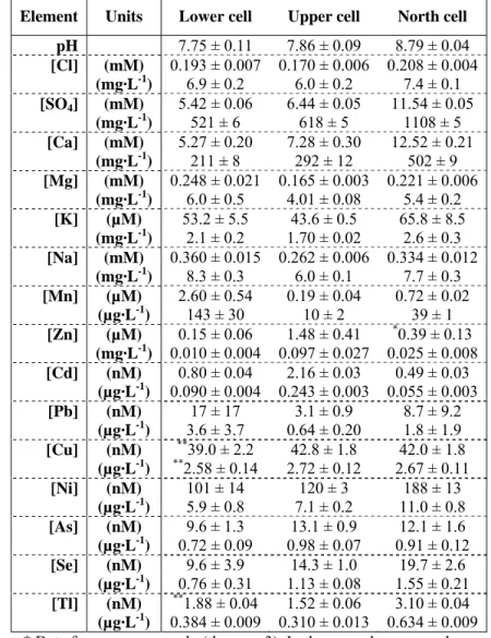 Table 3.1:   Average measured constituent (± standard deviation) in the peeper chambers  above the sediment (n = 6)