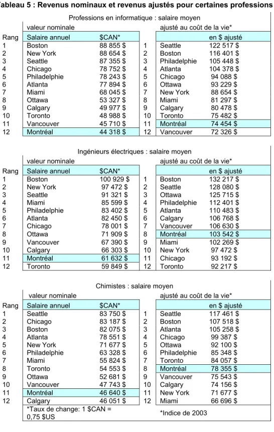 Tableau 5 : Revenus nominaux et revenus ajustés pour certaines professions  Professions en informatique : salaire moyen 