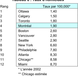 Tableau 6 : Taux d'homicides  Rang     Taux par 100,000*  