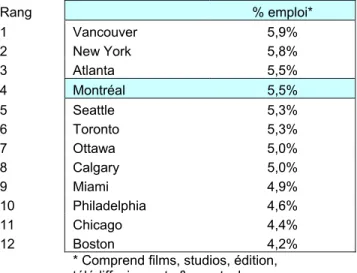 Tableau 9 : % de l'emploi lié aux activités culturelles et artistiques  Rang     % emploi*  1 Vancouver  5,9%  2 New  York  5,8%  3 Atlanta  5,5%  4  Montréal  5,5%  5 Seattle  5,3%  6  Toronto 5,3%  7 Ottawa  5,0%  8 Calgary  5,0%  9 Miami  4,9%  10 Phila
