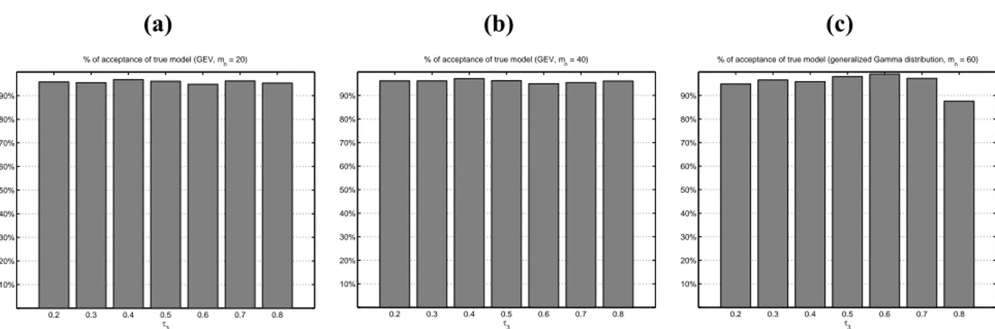 Figure 3.1  Pourcentages d’acceptation du vrai modèle (estimation de  1 − α ) pour  τ 3  entre 0.2 et  0.8 dans les cas de la loi GEV, les valeurs de  m n  sont  m n = 20  (a),  m n = 40  (b) et 