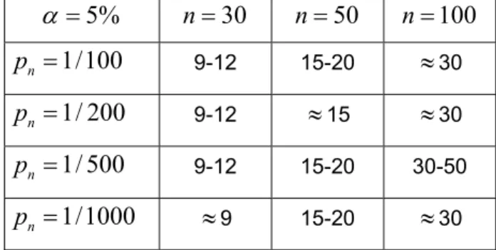 Tableau 3.2 Valeurs de  m n  à utiliser pour le test GPD de la loi GEV ( α = 5% ). 