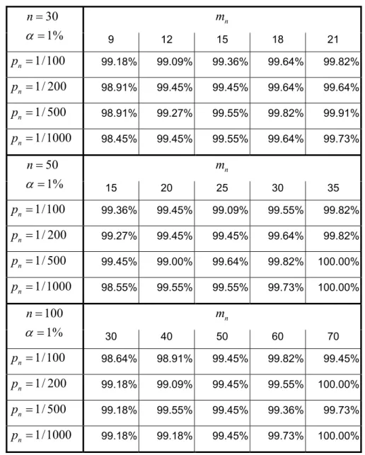 Tableau 3.3 Le tableau donne pour  α = 1%  et chaque combinaison  ( n p m , n , n )  le pourcentage  d’acceptation de l’hypothèse nulle dans le cas de la loi GEV