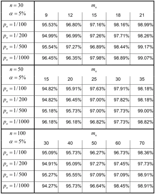 Tableau 3.5 Le tableau donne pour  α = 5%  et chaque combinaison  ( n p m , n , n )  le pourcentage  d’acceptation de l’hypothèse nulle dans le cas de la loi LN3
