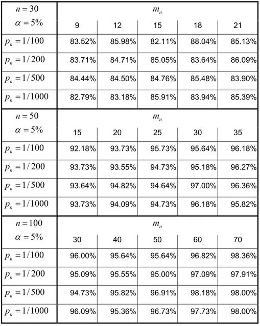 Tableau 3.9  Le tableau donne pour  α = 5%  et chaque combinaison  ( n p m , n , n )  le pourcentage  d’acceptation de l’hypothèse nulle dans le cas de la loi P3
