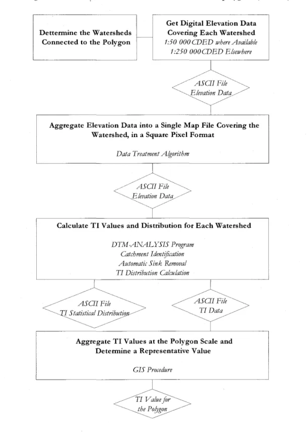 Figure 4.1  Summary of the procedure to calculate a representative  TI  value for a SLC polygon