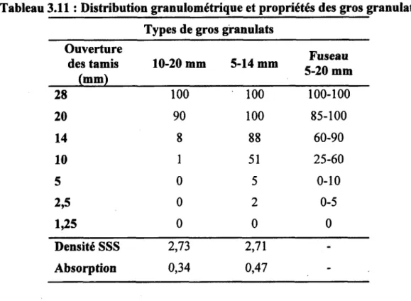 Tableau 3.11 : Distribution granulométrique et propriétés des gros granulats  Types de gros granulats 