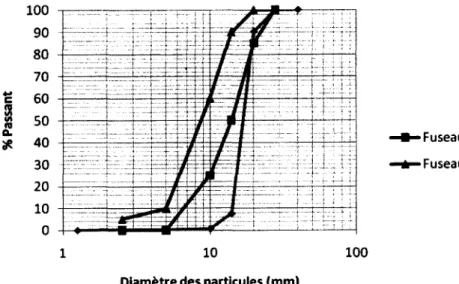 Figure 3.6 : Courbe granulométrique de la pierre 10-20 mm 