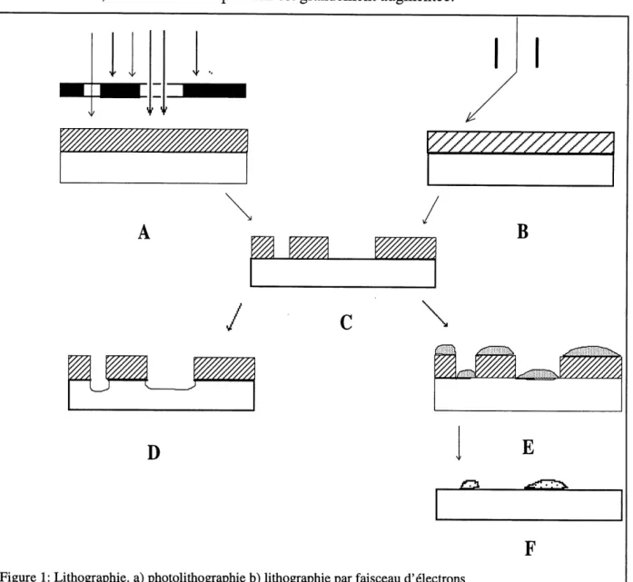 Figure 1: Lithographie. a) photolithographie b) lithographie par faisceau d'electrons c) developpement d) gravure e) metallisation f) soulevement