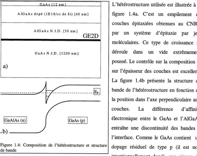 Figure 1.4: Composition de 1'heterostructure et structure de bande