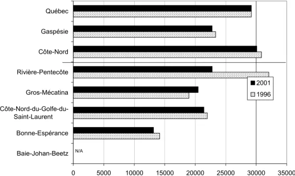 Figure 10 : Revenu d’emploi moyen, dollars 2001*  0 5000 10000 15000 20000 25000 30000 35000Baie-Johan-BeetzBonne-EspéranceCôte-Nord-du-Golfe-du-Saint-Laurent Gros-MécatinaRivière-PentecôteCôte-NordGaspésieQuébec20011996