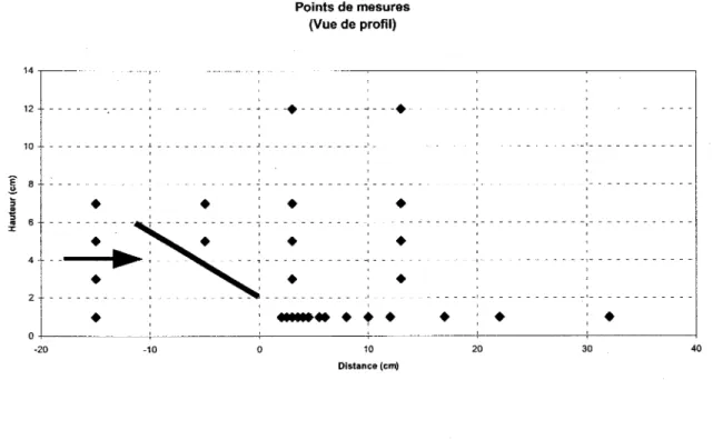 Figure 9.  Localisation des points d'échantillonnage par rapport au  déflecteur (vue de profil) 