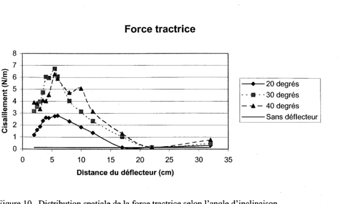 Figure 10.  Distribution spatiale de la force tractrice selon l'angle d'inclinaison  et la distance du déflecteur