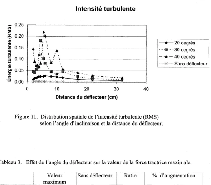 Figure  Il.  Distribution spatiale de l'intensité turbulente (RMS)  selon l'angle d'inclinaison et la distance du déflecteur