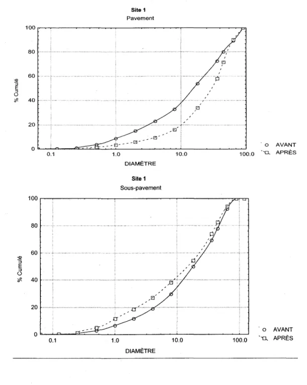 Figure 13.  Comparaison de la composition granulométrique du site 1 avant et  après l'application du déflecteur